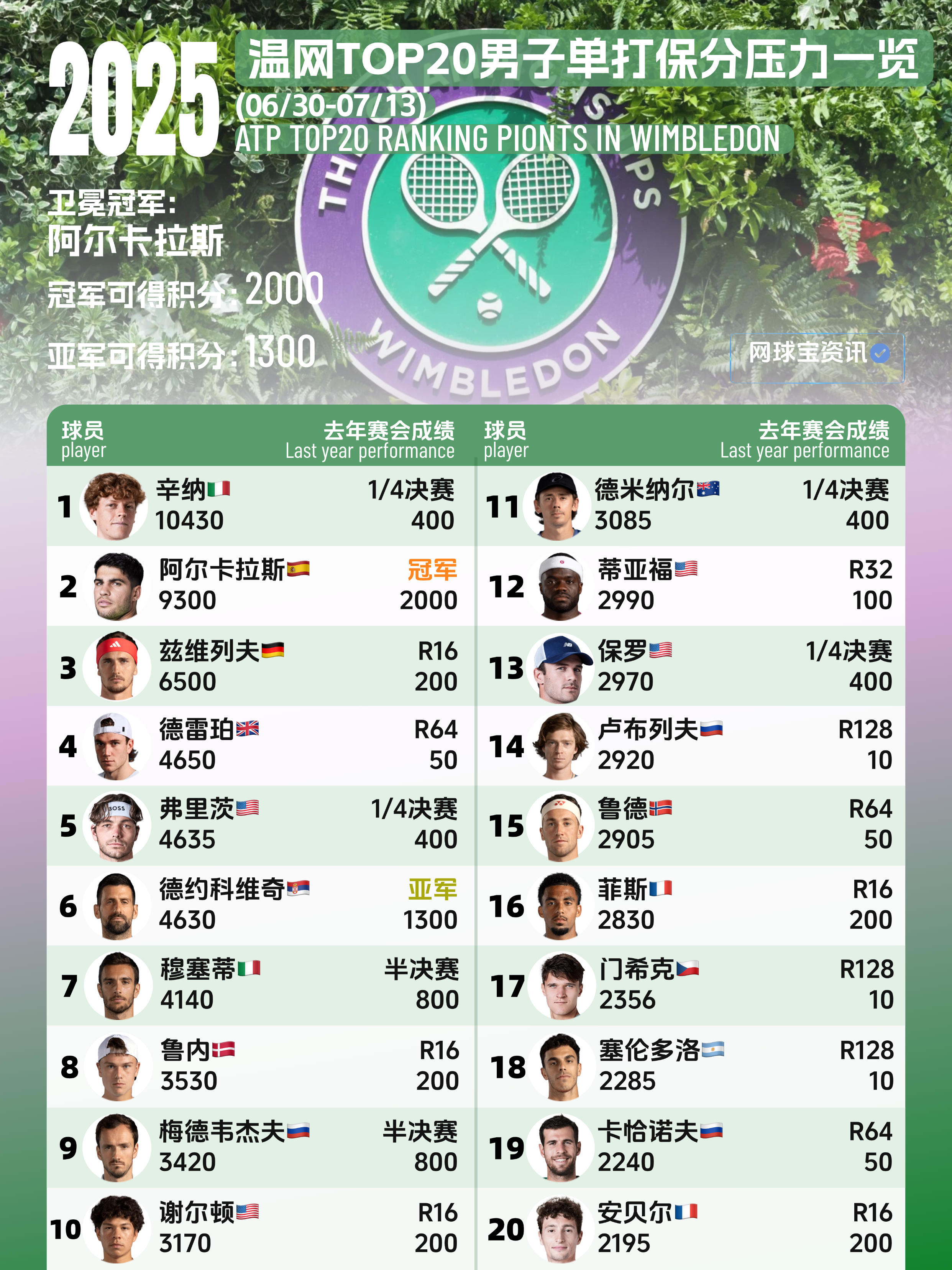 开云体育下载-包含温网横扫法网，鲁德刷新纪录的词条